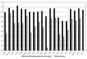 Figure 1: Voter turnout levels by constituency for all by-elections held between 1994 and 2011 and turnout levels for the general elections preceding these