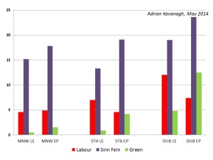 Figure 2: Support levels for Labour, Sinn Fein and the Green Party by European constituency at the 2014 Local and European elections